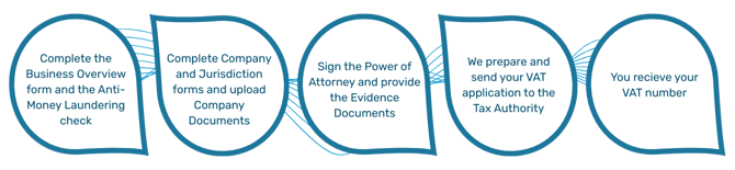 Onboarding Journey Diagram